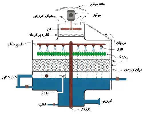 برج خنک کننده چیست