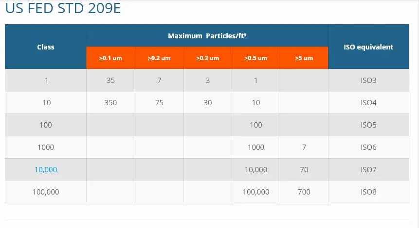 کلین روم کلاس 100