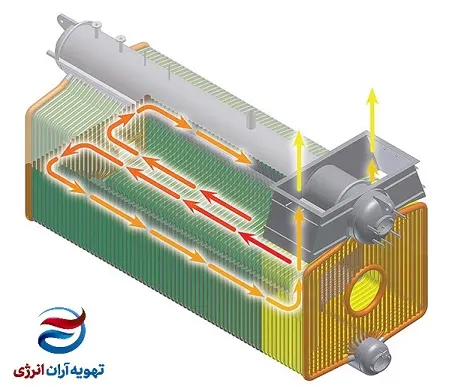 انواع بویلر واتر تیوب