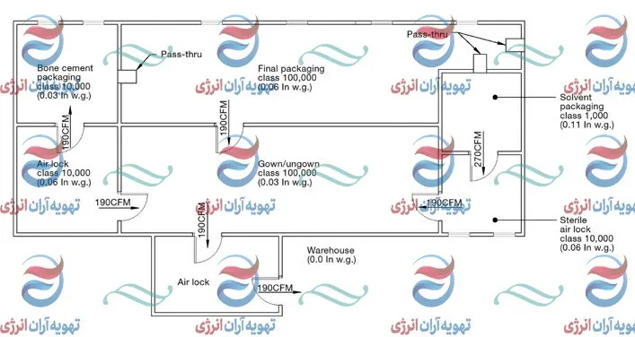 طراحی اتاق پاک (کلین روم)